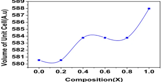 Figure 5 Variation of  Volume of Unit cell with Composition(X)  The  distance  between  magnetic  ions 