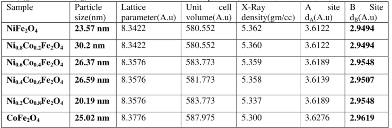 Table 1. Values of  Crystallite size, Lattice parameter(a),unit cell volume, X-ray density and hopping length for  A-Site(d A ) and  B-Site(d B ) of  Ni-Co Nano ferrite with Composition(X=0.0,0.2,0.4,0.6,0.8,1.0)  