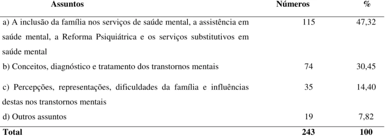 Tabela 6 - Distribuição frequencial e percentual dos estudos publicados nos artigos sobre a  família do portador de sofrimento psíquico, por assunto 