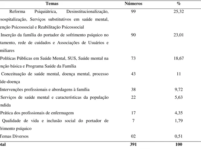 Tabela 8 - Distribuição frequencial e percentual dos estudos publicados em artigos, sobre a  família do portador de sofrimento psíquico, por temas 