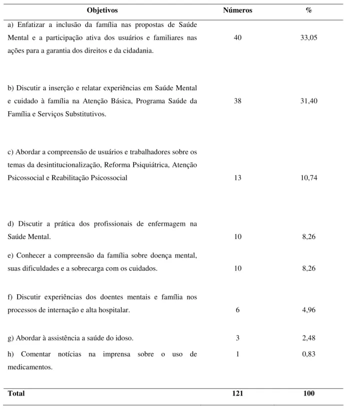 Tabela 9 - Distribuição frequencial e percentual dos estudos publicados em artigos sobre a  família do portador de sofrimento psíquico, por objetivos  