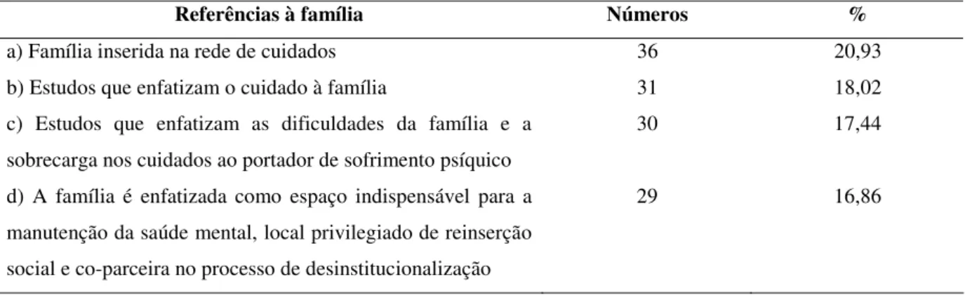 Tabela 10 - Distribuição frequencial e percentual dos artigos científicos classificados de  acordo com a referência à família, nos estudos