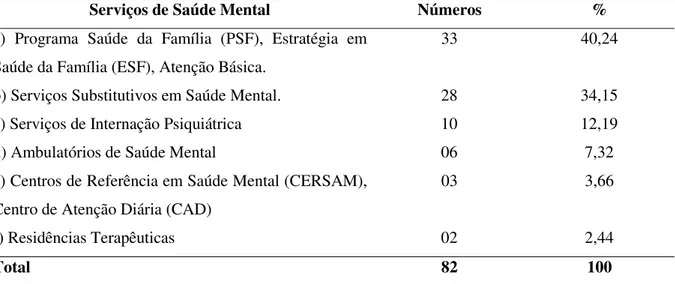 Tabela 11 - Classificação frequencial e percentual dos artigos científicos sobre o papel das  famílias, por referências aos serviços de Saúde Mental 