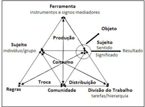 Figura 3: Estrutura de um sistema 9  de Atividade Humana, incluindo  objeto, sujeito, sentido e significado, além dos subsistemas