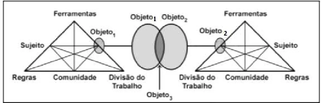 Figura 4: modelo mínimo para a terceira geração da Teoria da Atividade. 