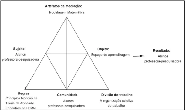 Figura 6: Sistema de atividade do LEMM 