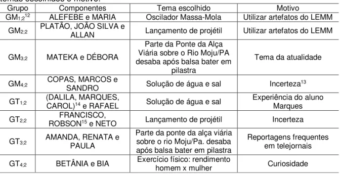 Tabela 1: Subdivisões dos grupos GM e GT na segunda etapa do curso, seus componentes,  temas escolhidos e motivo