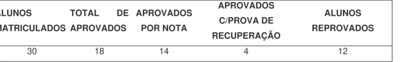 Figura 1 - Gráfico comparativo do total de alunos aprovados e reprovados no 1º semestre  da turma C791NC