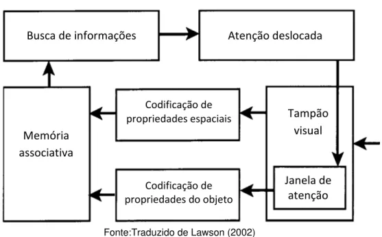Figura 06  –  Sistema de processamento visual de Kosslyn e Koening 