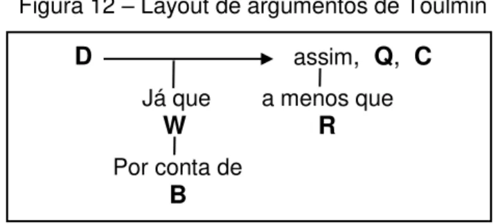 Figura 12  –  Layout de argumentos de Toulmin  D                              assim ,  Q,  C                                                       Já que        a menos que                                                         W                   R 