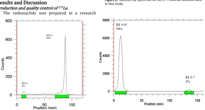 Figure 3. ITLC chromatograms of  177 LuCl 3   solution in DTPA solution (pH. 5) (left) and 10% ammonium  acetate-methanol (1:1) solution  (right) using Whatman no
