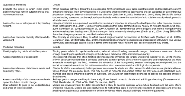 Table 1. Outline of quantitative and predictive modelling strategy.