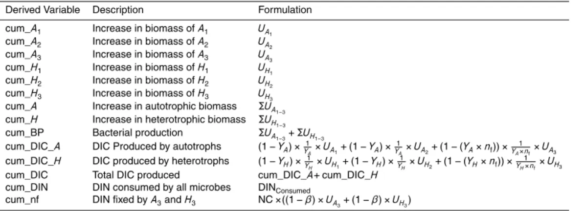 Table 3. Derived variables.