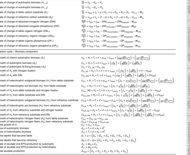 Table 4. SHIMMER model formulation.