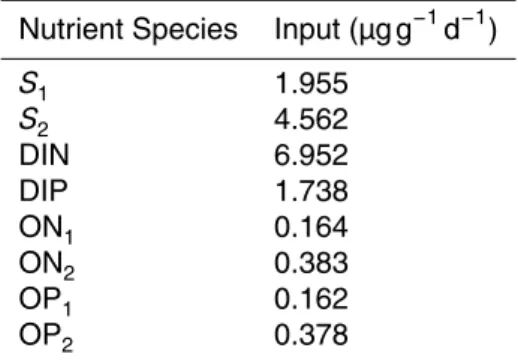 Table 6. Allochthonous deposition.