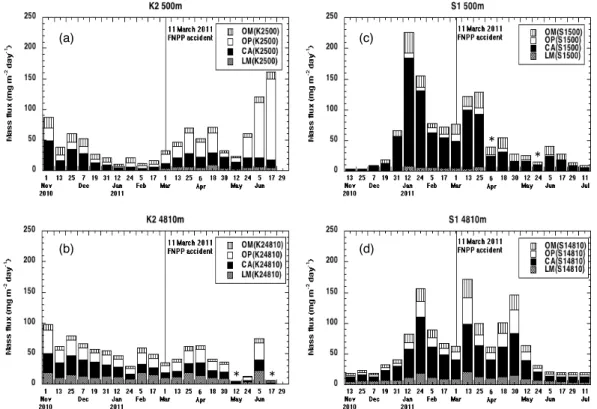 Fig. 2. Seasonal variability of sinking particles at (a) K2-500 m, (b) K2-4810 m, (c) S1-500 m and (d) S1-4810 m