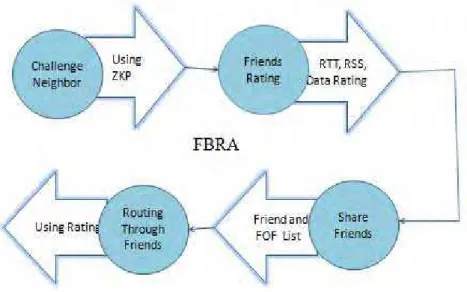 Figure 1 : FBRA Architecture 
