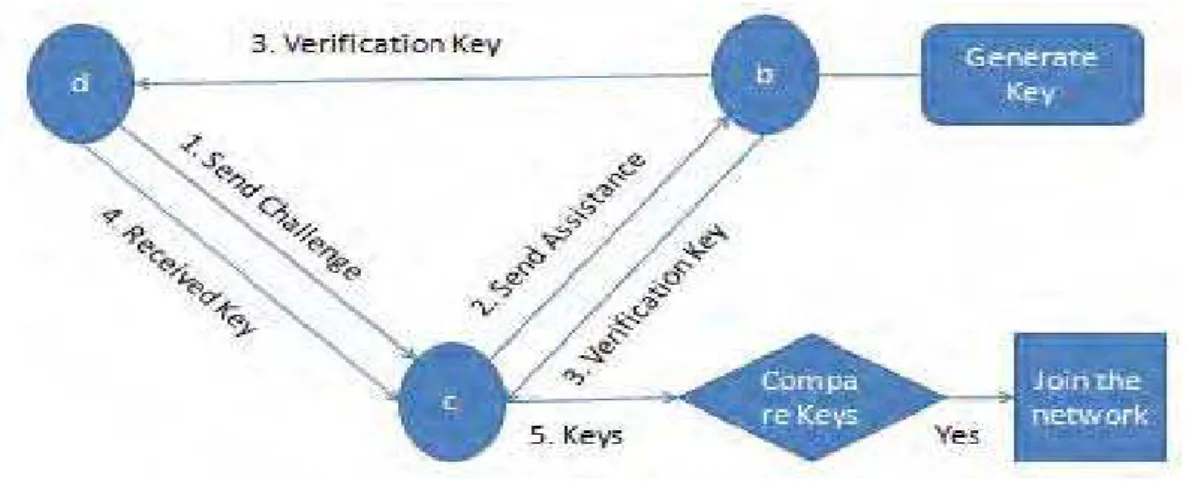 Figure 2: Key Verification 