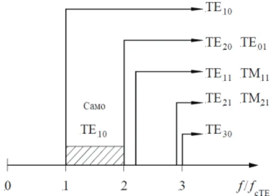 Fig. 1 – The sequence of modes in rectangular waveguide with height b = a/2. 