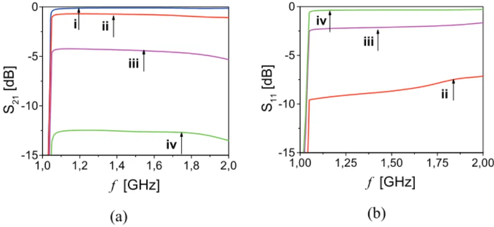 Fig. 4 – Transmission (a) and reflection coefficients (b) for different values of b ch :  (i) b ch1  = b = 50.8 mm,  (ii) b ch2  = =25.4 mm,  (iii) b ch3  = 6.35 mm;  (iv) b ch4  = 0.8 mm