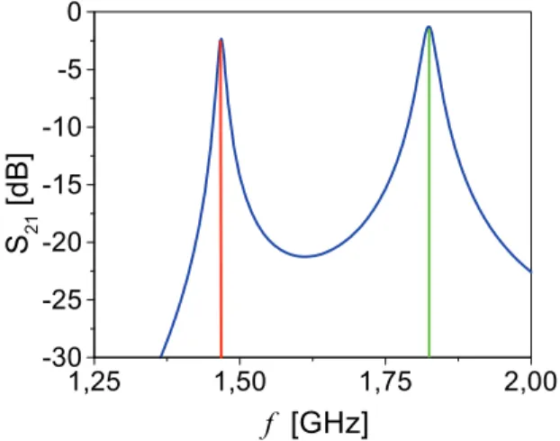 Fig. 5 – Transmission coefficient for Π-channel for  b s  = b ch  = 0.8 mm. 