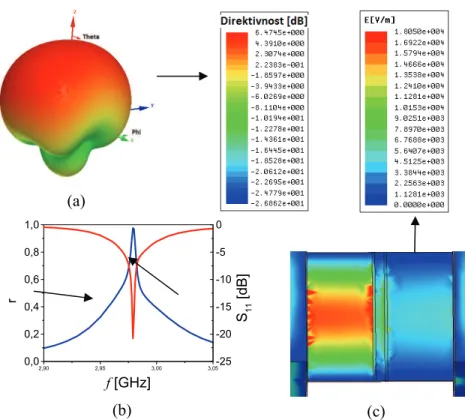Fig. 9 – (a) 3D radiation pattern;  (b) Radiated power and reflection coefficient;  