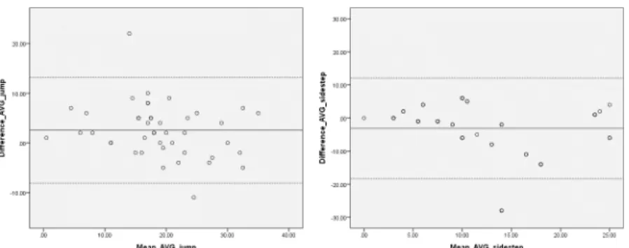 Fig 4. Bland-Altman plot for jump and sidestep: reliability of the Kinect Action Recognition Tool when compared to 100% human rater agreement in the game play condition