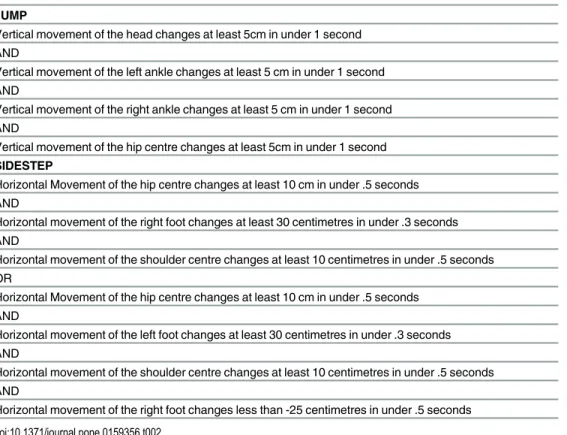 Table 2. Final Boolean Rules as used in the game play condition.
