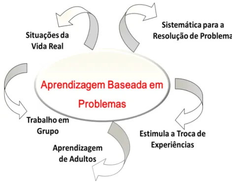 Figura 1: Fluxo da Aprendizagem Baseada em Problemas  Fonte: NEVES, 2006. 