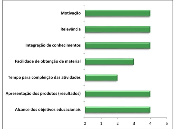 Figura  8 8 :  Resumo  das  avaliações  médias  dos  resultados  alcançados  pelos  alunos  do  primeiro estudo