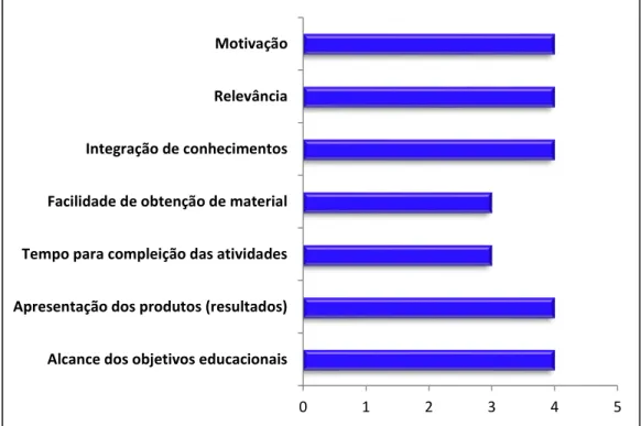 Figura  9:  Resumo  das  avaliações  médias  dos  resultados  alcançados  pelos  alunos  do  segundo estudo