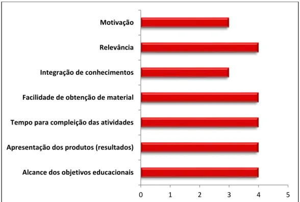 Figura  10:  Resumo  das  avaliações  médias  dos  resultados  alcançados  pelos  alunos  do  terceiro estudo