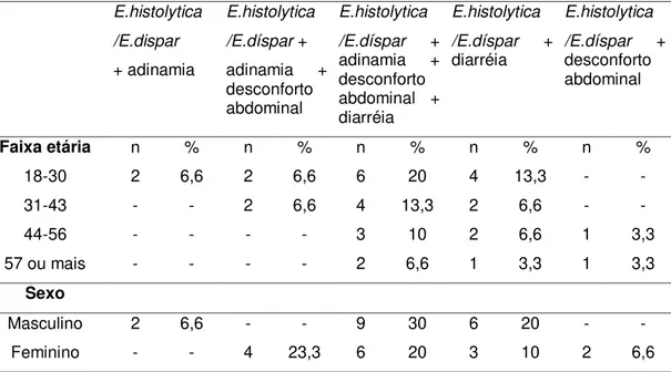 Tabela  4  –   Positividade  do  exame  de  fezes  para  E.histolytica  /  E.díspar  e  sintomatologia em relação à faixa etária e ao sexo em pesquisa realizada  no município de Tailândia