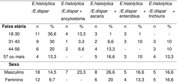 Tabela 6 – Positividade do exame de fezes para E.histolytica / E.díspar relacionado  a  positividade  para  helmintos,  por  faixa  etária  e  sexo,  em  pesquisa  realizada no município de Tailândia