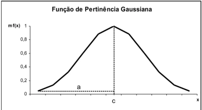Figura 4: função de pertinência Gaussiana