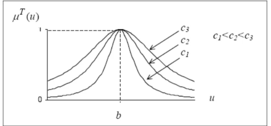 Figura 9: modelo da função de pertinência Fonte: Rotshtein et al (2003)