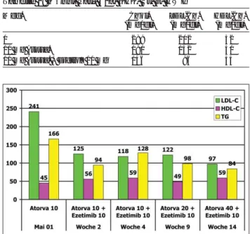 Tabelle 1 zeigt das Beispiel eines männlichen, 50jährigen Pati- Pati-enten mit St. p. Myokardinfarkt, bei dem durch eine alleinige Statintherapie der Zielwert nicht erreicht werden konnte und erst durch die Kombination mit Ezetrol ®  10 mg das  LDL-Cholest