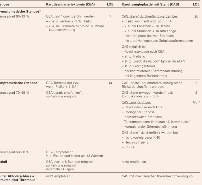 Tabelle 1: Übersicht der wichtigsten Empfehlungen der Autoren der S3-Leitlinien zur Diagnostik, Therapie und Nachsorge der extrakraniellen Karotisstenose unter Einbeziehung der wissenschaftlichen Evidenzlage
