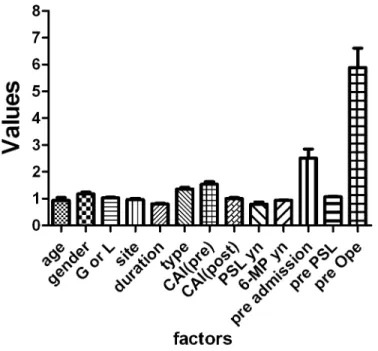 Fig 1. Relative weights of input factors for ANNs. Data are expressed as the mean±SD for member networks.