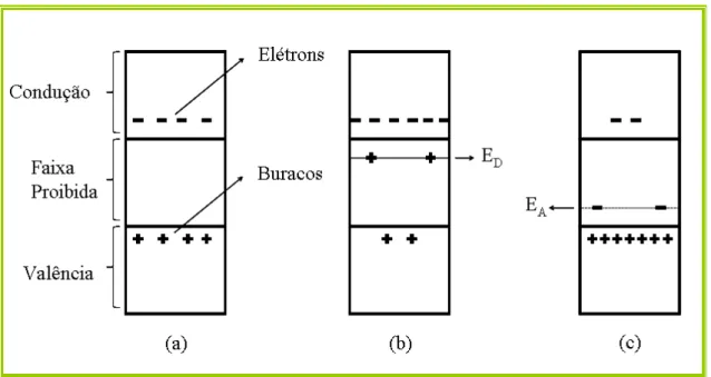 Figura 1.2: Faixas de energia nos semicondutores. (a)Semicondutor intrínseco (b)  Semicondutor do tipo n (c) Semicondutor do tipo p