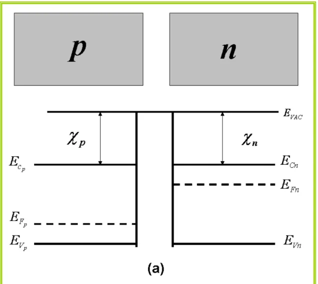 Figura 1.3: Um semicondutor tipo p e um tipo n e seus diagramas de bandas inicialmente  separados.Onde os termos E Fp  é a energia de Fermi do semicondutor tipo p, E Fn  é a energia de  Fermi do semicondutor tipo n, E VAC  a energia do elétron em repouso n