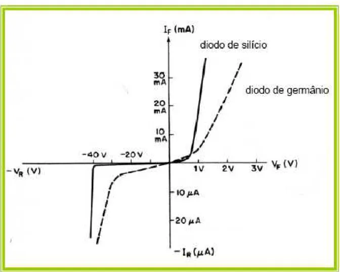 Figura 1.7: Curvas I(V) características de junções p-n de silício e de germânio [10]. 