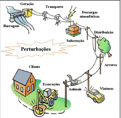 Figura 1 – Perturbações que acontecem ao longo da geração e distribuição da  energia elétrica até ao cliente final
