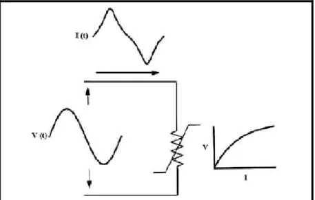 Figura 5 - Comportamento Tensão versus Corrente  de um Dispositivo Não-Linear. 