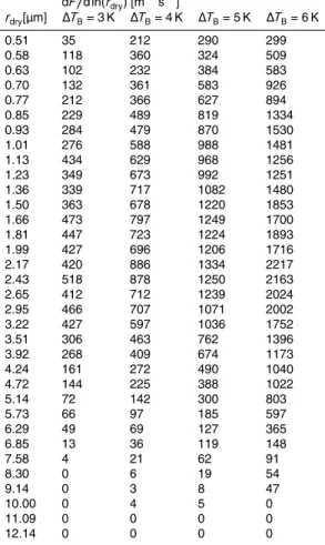 Table 1. Similar to Fig. 8, the table shows sea spray aerosol surface flux dF/d ln(r dry ) as a func- func-tion of dry radius r dry and brightness temperature polarization difference ∆T B 