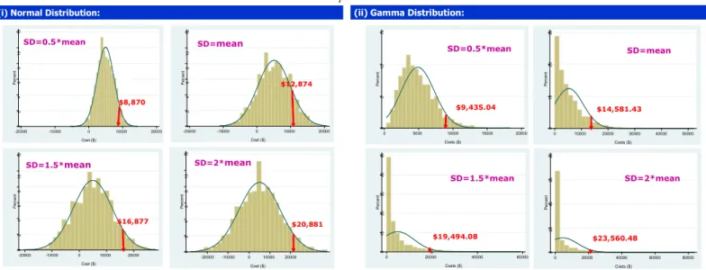 Figure 1: Annual cost thresholds for excessive demand (i) for a normal distribution; and (ii) for a gamma  distribution reported in Table 1.