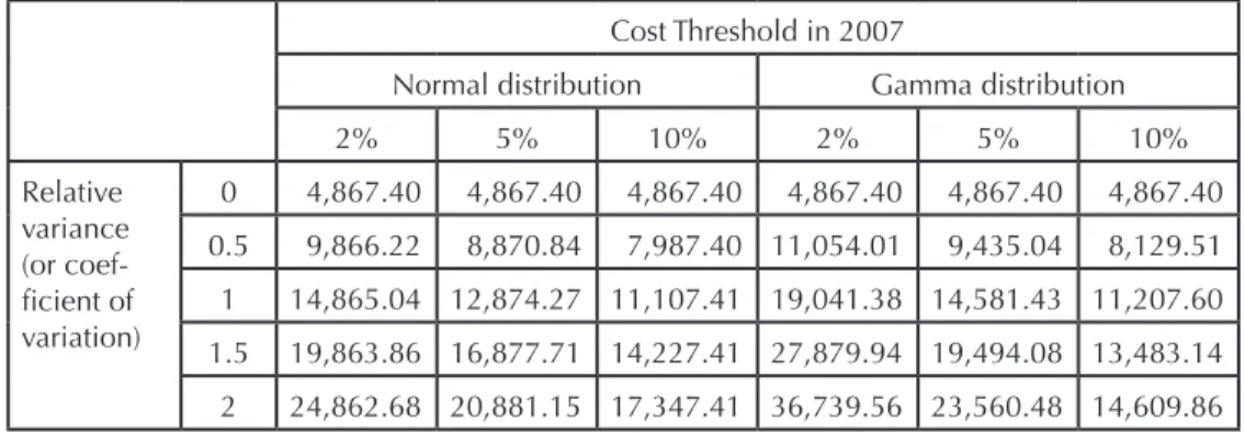 Table 1 yields wide variations in the cost threshold that may  be used to determine “excessive” demand