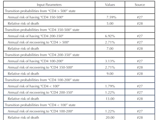 Table 2: Transitional probabilities used in the Markov Model for immigration applicants with HIV
