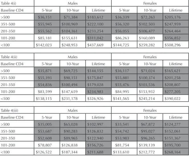 Table 4: Present value of health care expenditures in 2007 for (i) Immigration Applicants aged 30 years with HIV;
