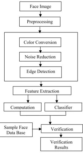 Figure 1 gives the block diagram of FEBFRGAC for  verification of face, gender and age